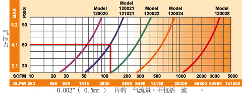 Super Air Amplifier Output Flow and Air Consumption Chart