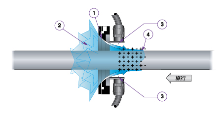 Super Ion Air Wipe operation diagram