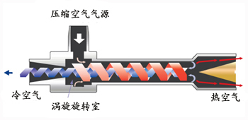 Mini Cooler Vortex Tube Diagram