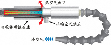 How Cold Gun Works